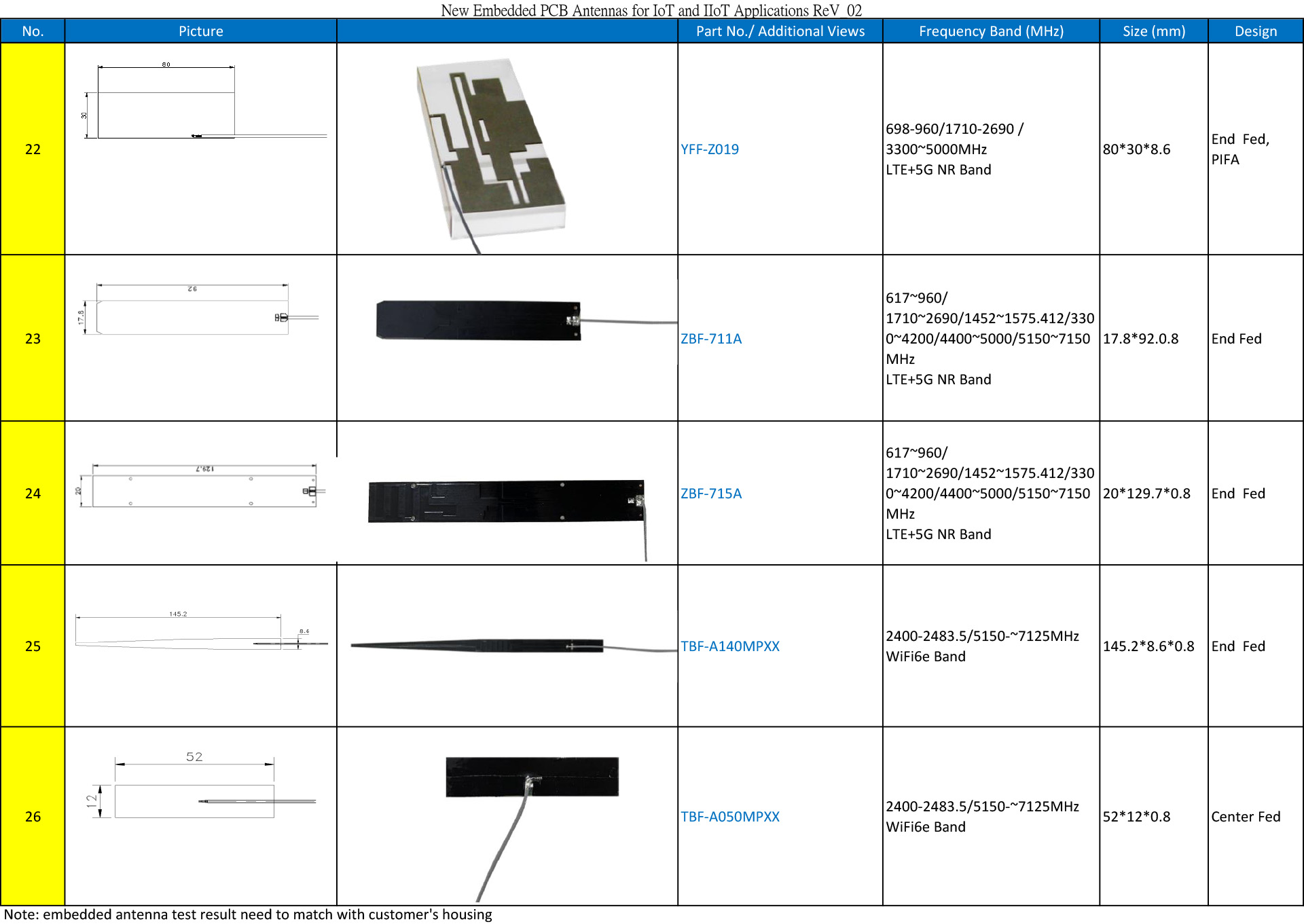 New Embedded PCB Antennas for IoT and IIoT Applications ReV_02-5