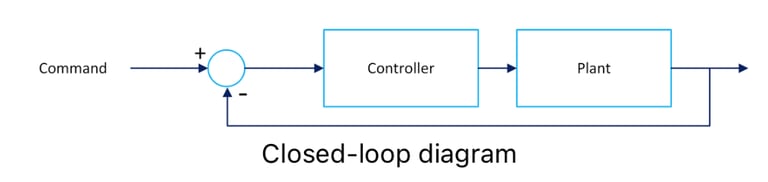 closed-loop diagram