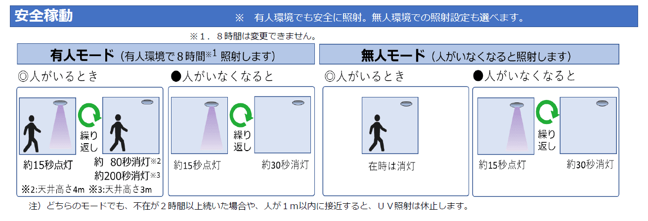 Artimes稼働モード(1)